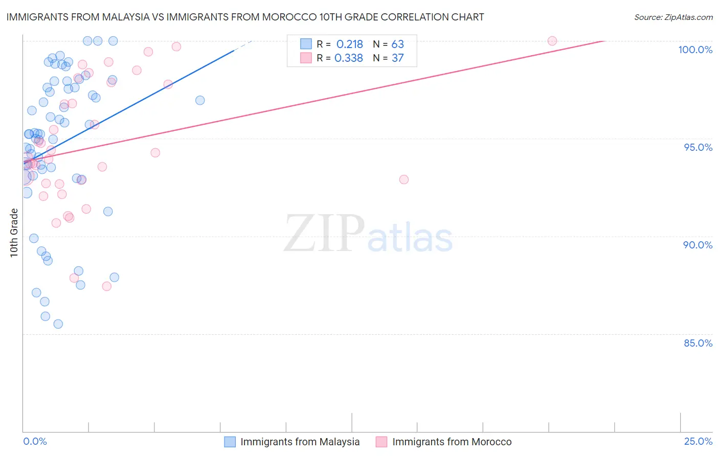 Immigrants from Malaysia vs Immigrants from Morocco 10th Grade