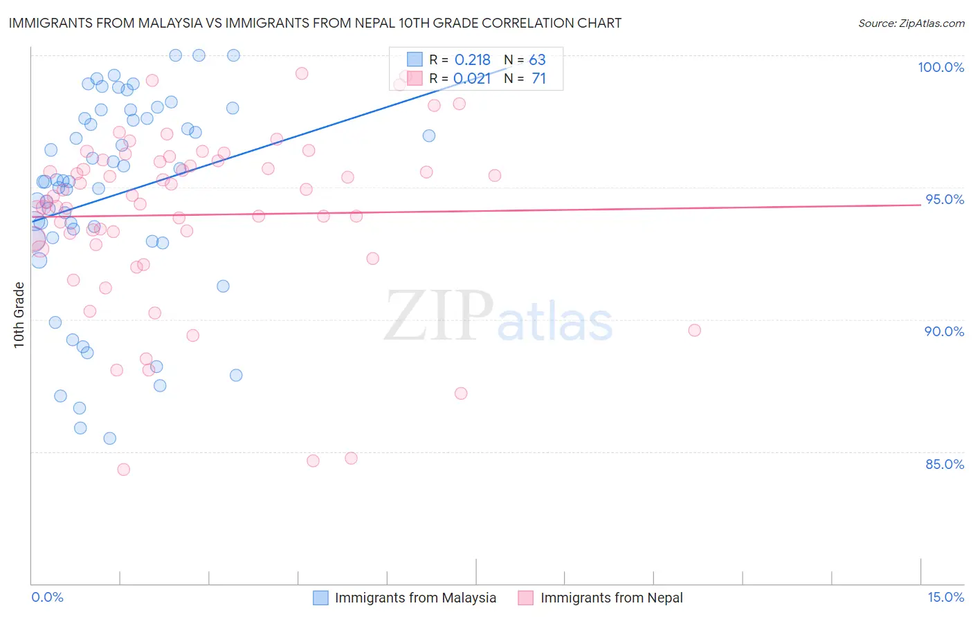 Immigrants from Malaysia vs Immigrants from Nepal 10th Grade