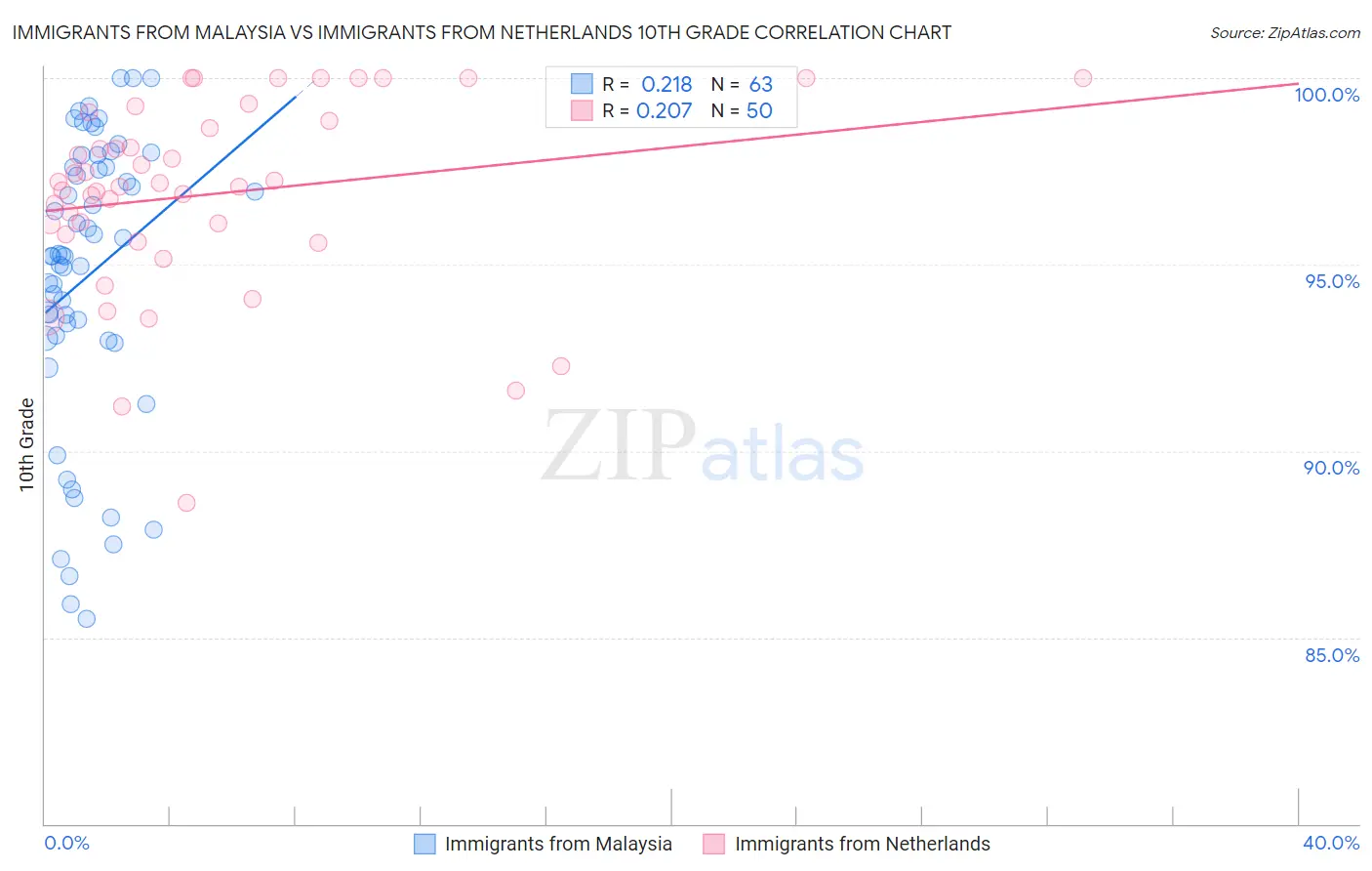 Immigrants from Malaysia vs Immigrants from Netherlands 10th Grade