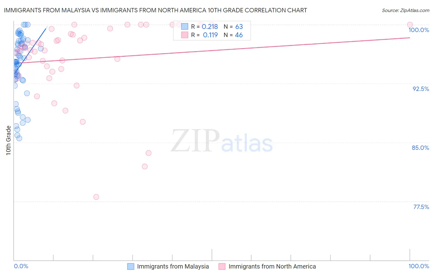 Immigrants from Malaysia vs Immigrants from North America 10th Grade