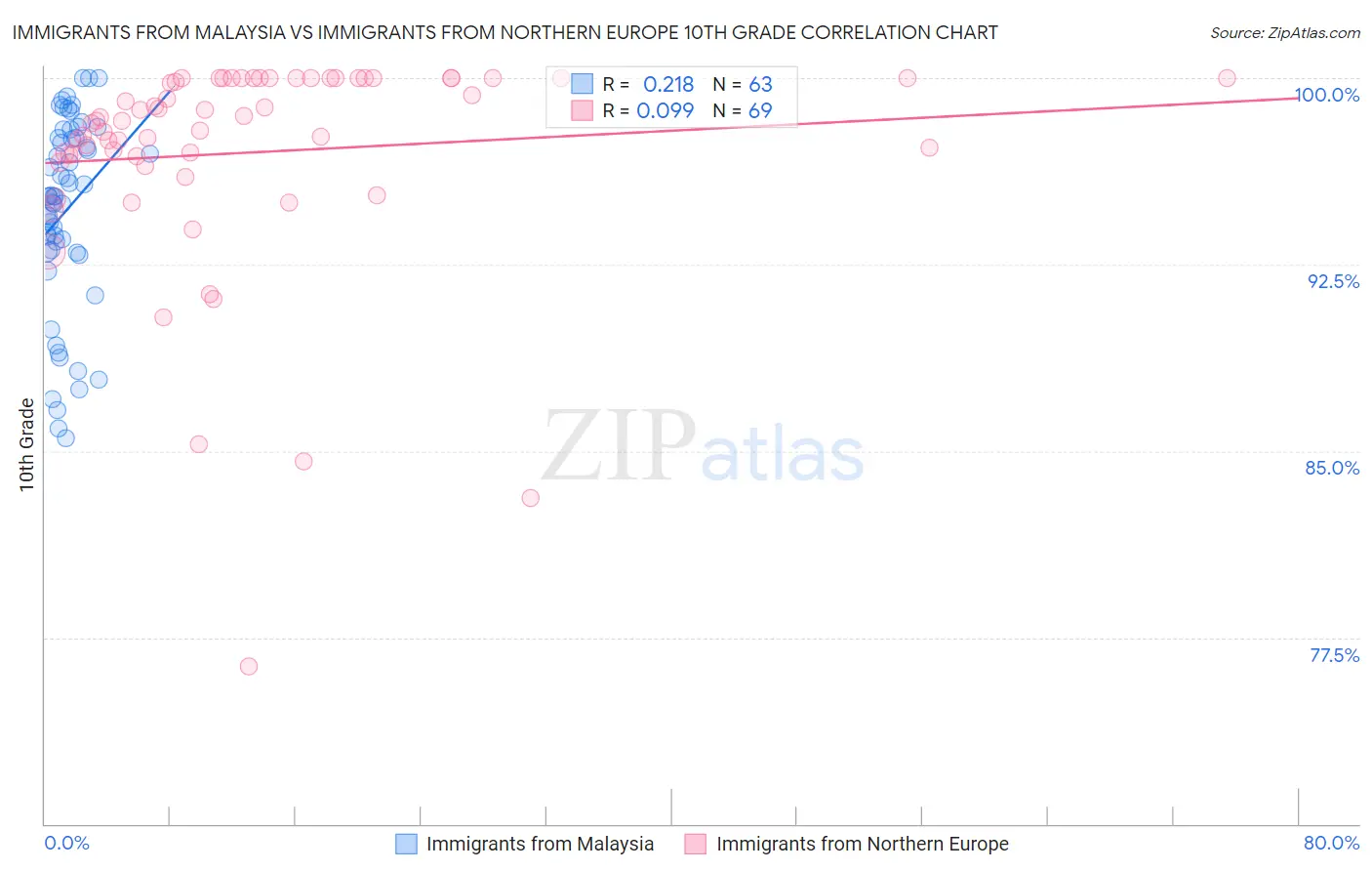 Immigrants from Malaysia vs Immigrants from Northern Europe 10th Grade