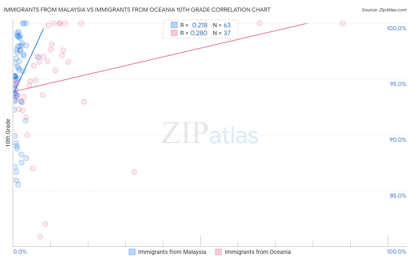Immigrants from Malaysia vs Immigrants from Oceania 10th Grade