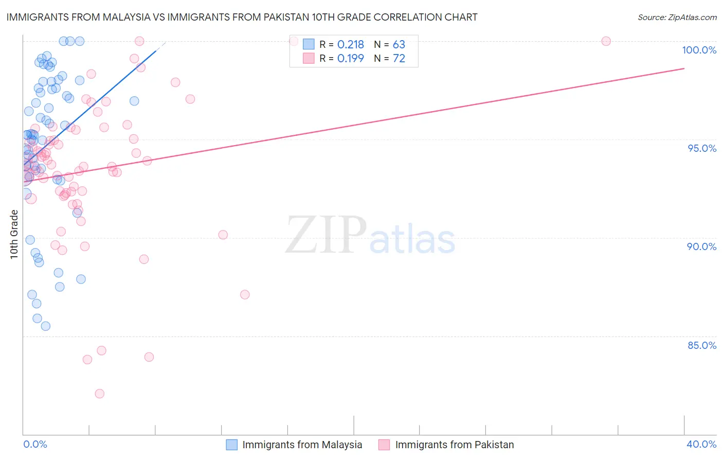 Immigrants from Malaysia vs Immigrants from Pakistan 10th Grade