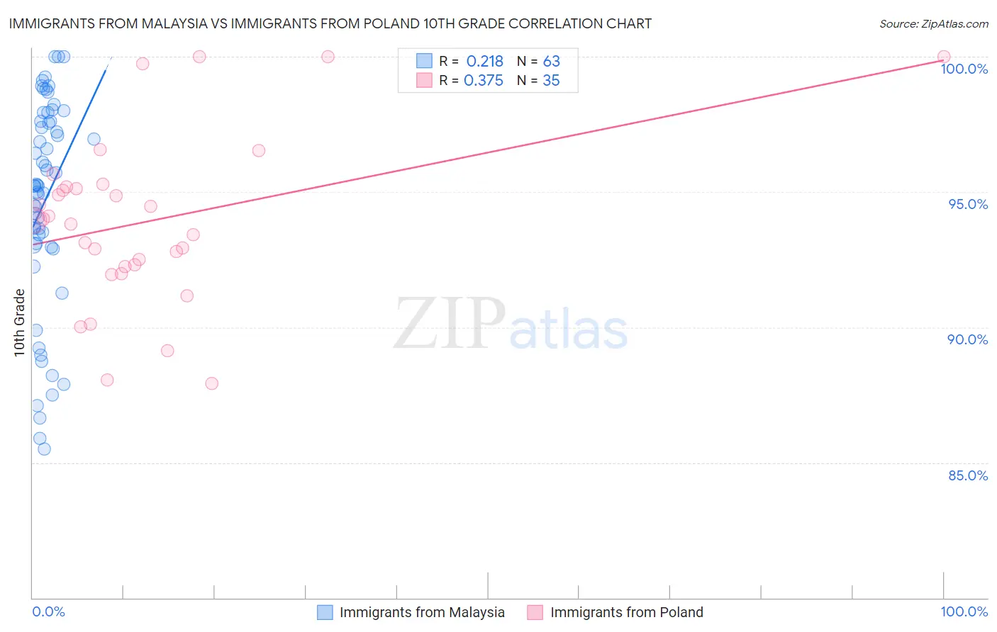 Immigrants from Malaysia vs Immigrants from Poland 10th Grade