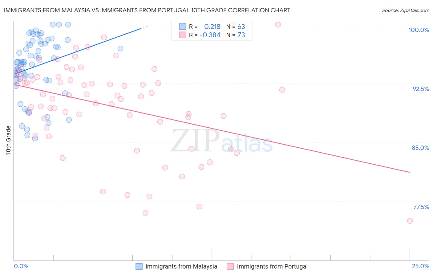 Immigrants from Malaysia vs Immigrants from Portugal 10th Grade