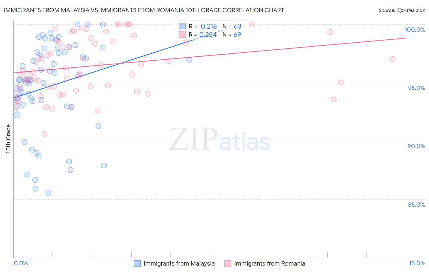 Immigrants from Malaysia vs Immigrants from Romania 10th Grade