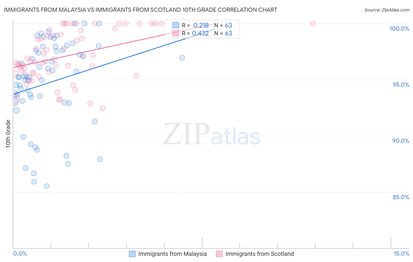 Immigrants from Malaysia vs Immigrants from Scotland 10th Grade