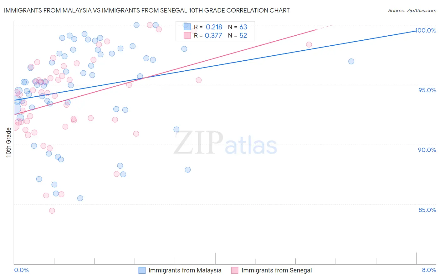 Immigrants from Malaysia vs Immigrants from Senegal 10th Grade