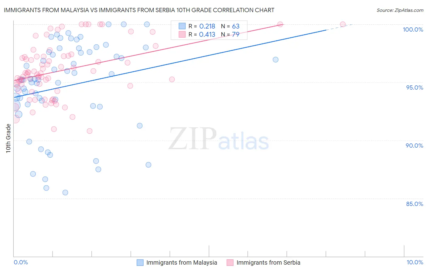 Immigrants from Malaysia vs Immigrants from Serbia 10th Grade