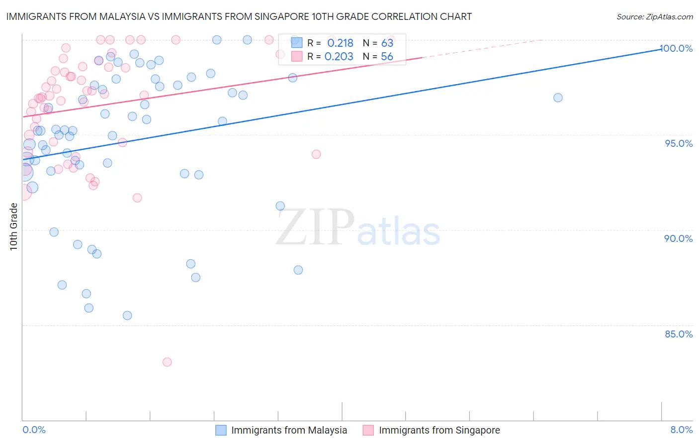 Immigrants from Malaysia vs Immigrants from Singapore 10th Grade