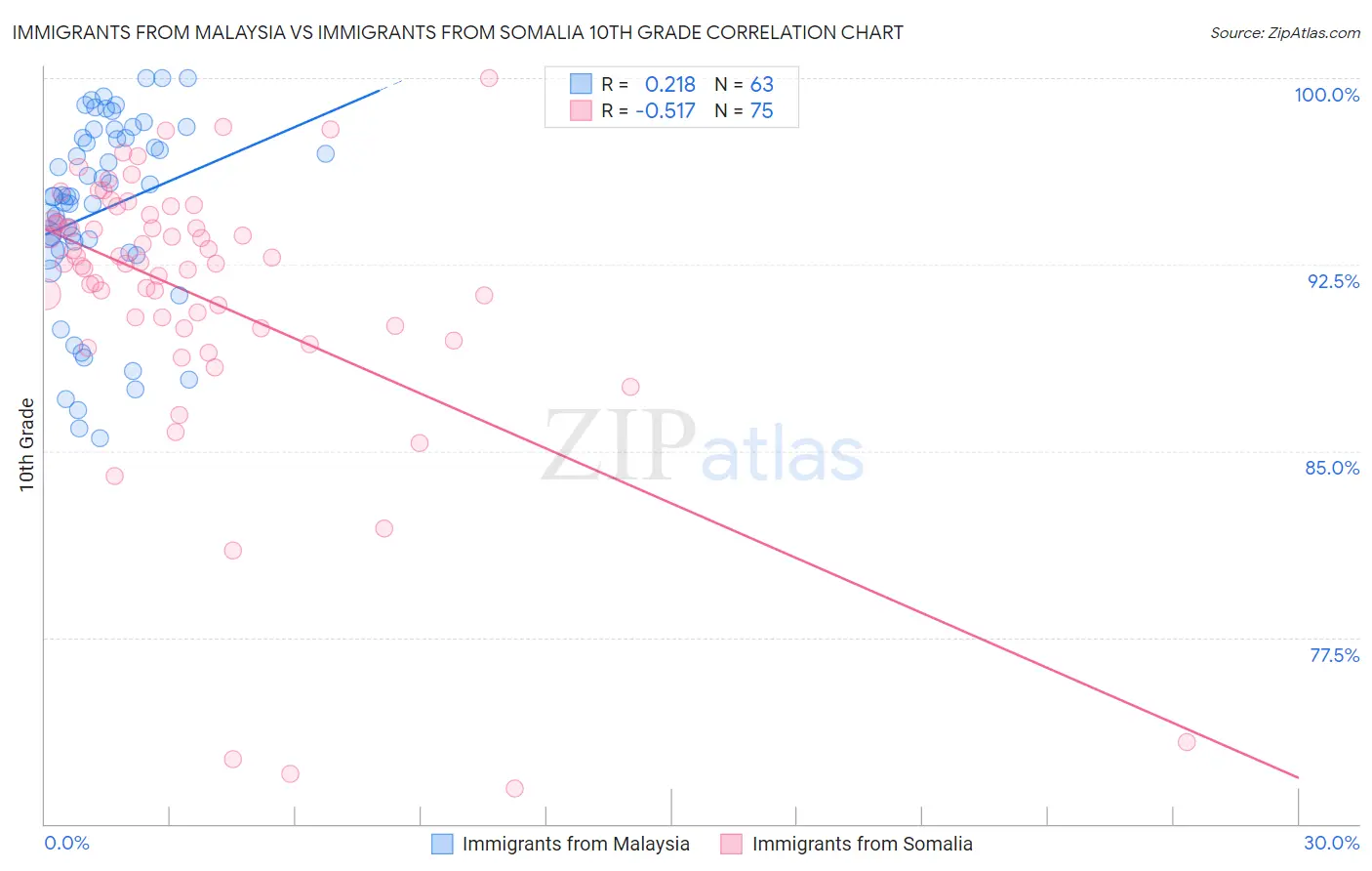 Immigrants from Malaysia vs Immigrants from Somalia 10th Grade
