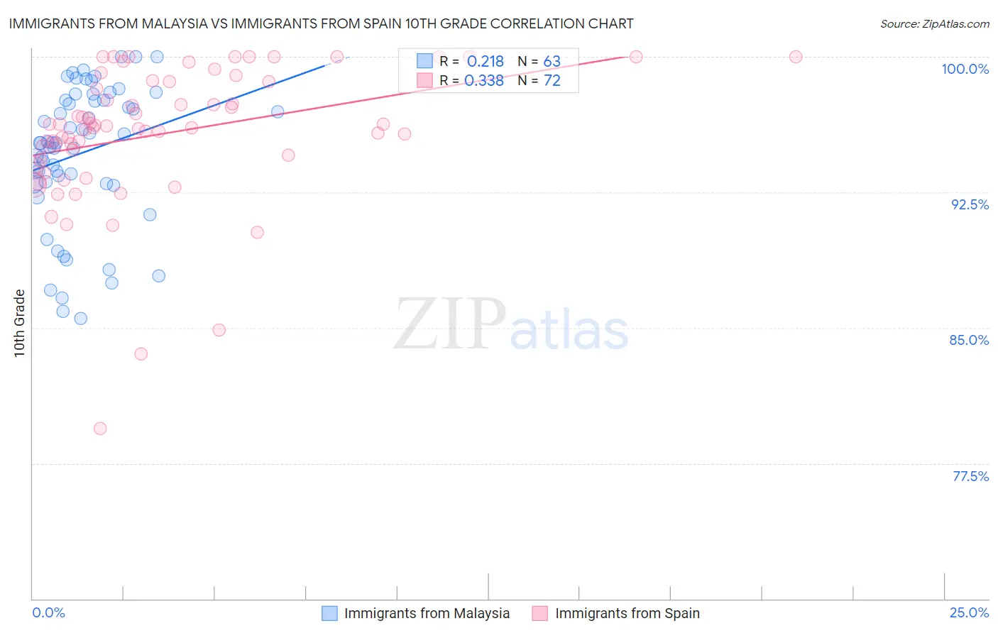 Immigrants from Malaysia vs Immigrants from Spain 10th Grade