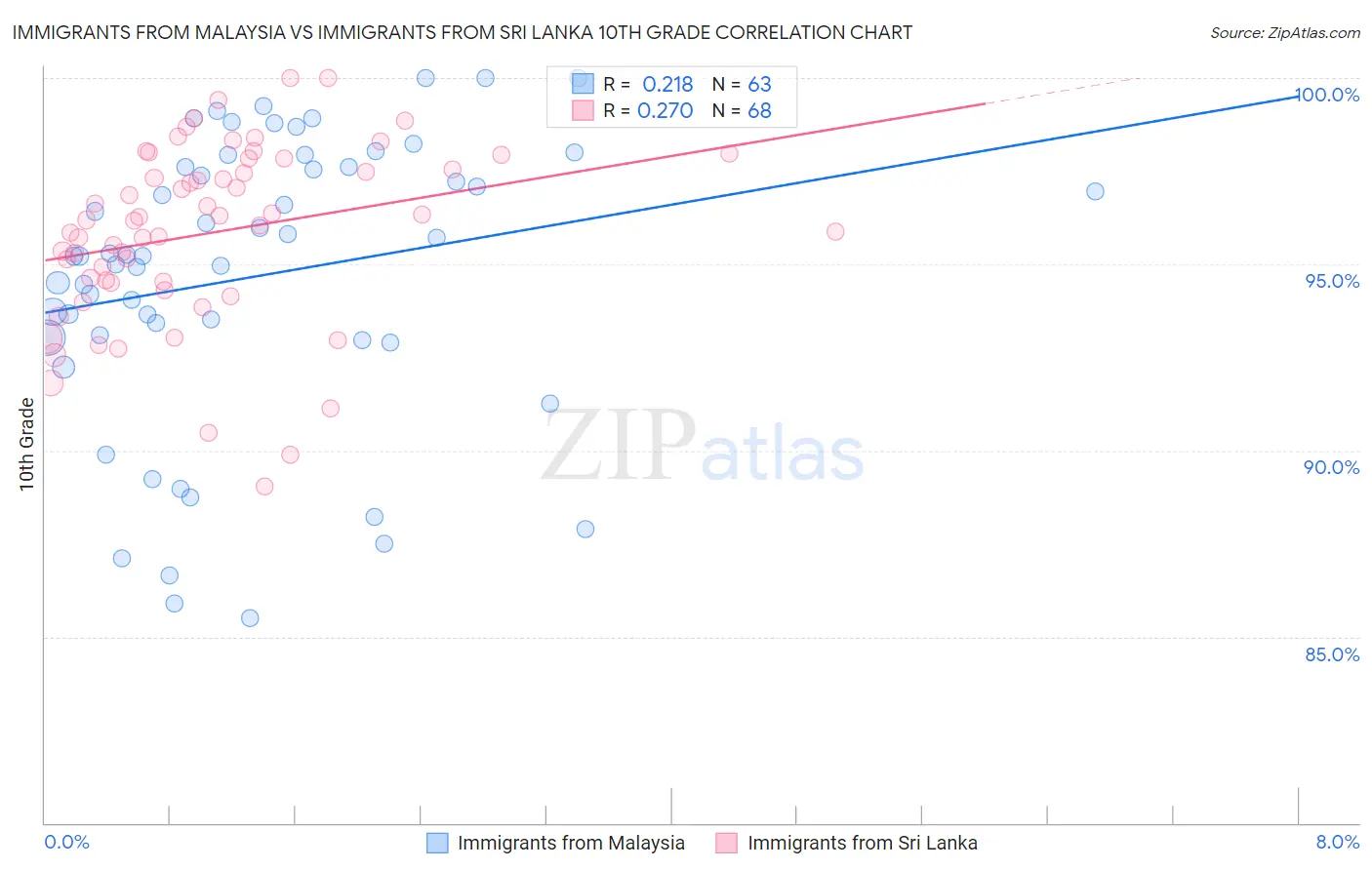 Immigrants from Malaysia vs Immigrants from Sri Lanka 10th Grade