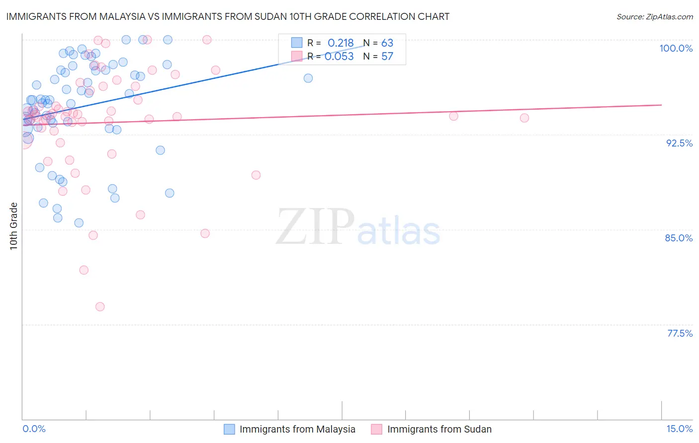 Immigrants from Malaysia vs Immigrants from Sudan 10th Grade