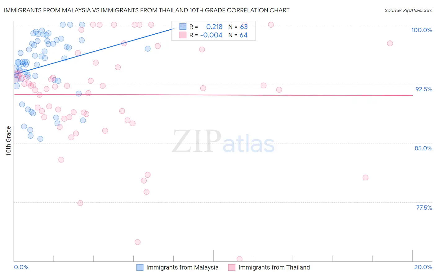 Immigrants from Malaysia vs Immigrants from Thailand 10th Grade
