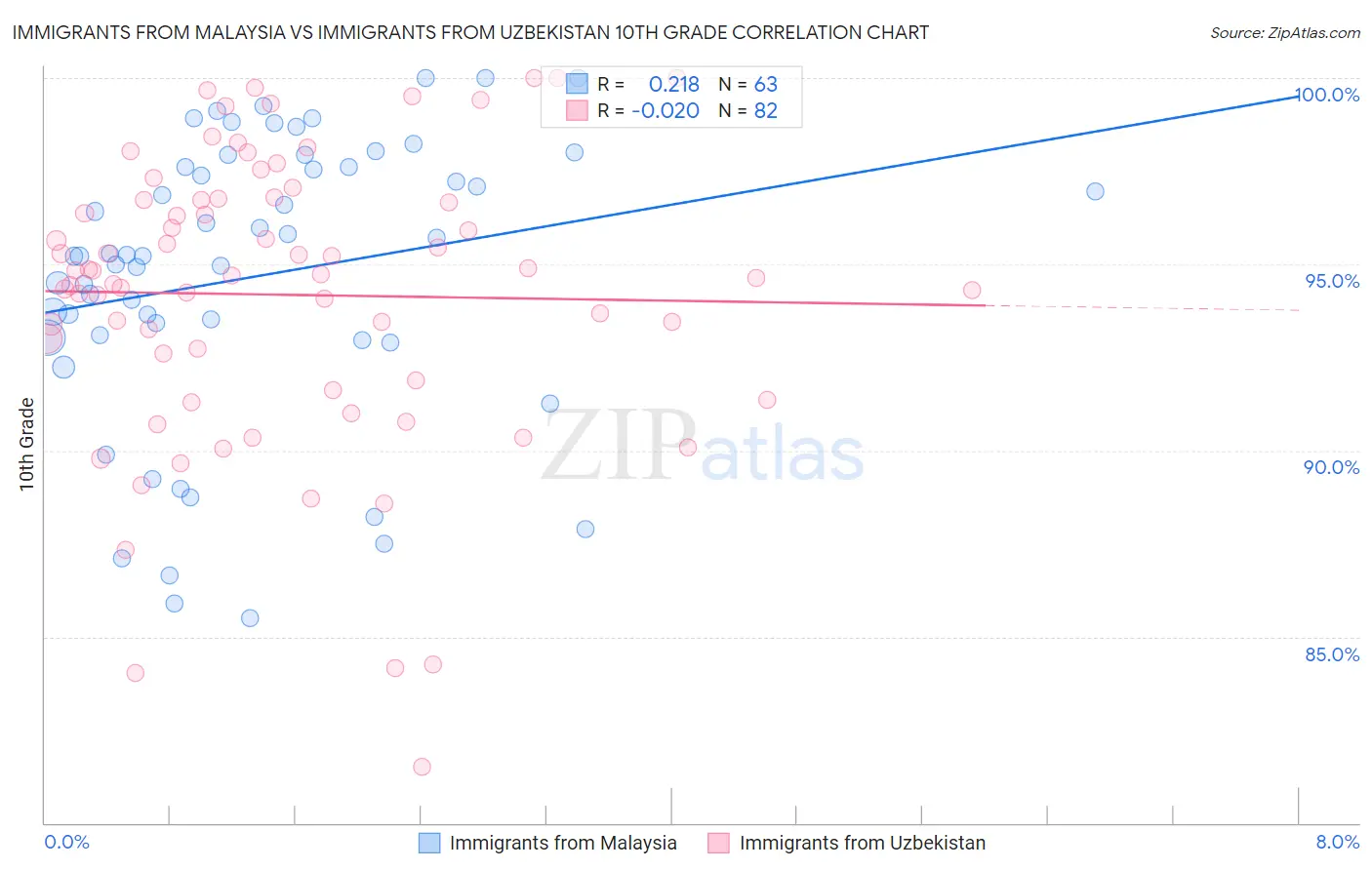 Immigrants from Malaysia vs Immigrants from Uzbekistan 10th Grade