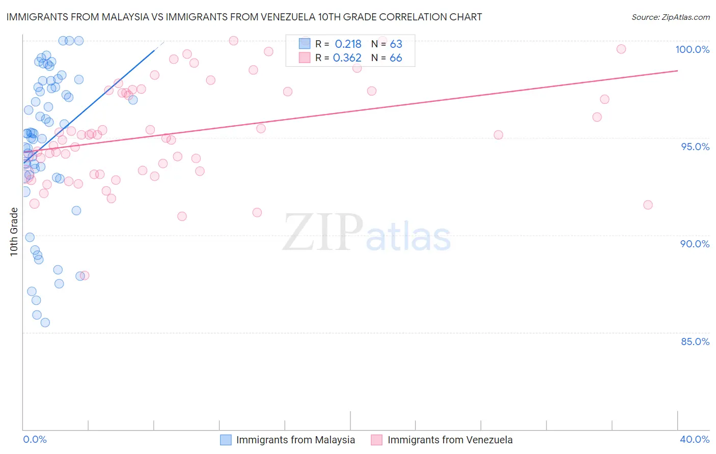 Immigrants from Malaysia vs Immigrants from Venezuela 10th Grade