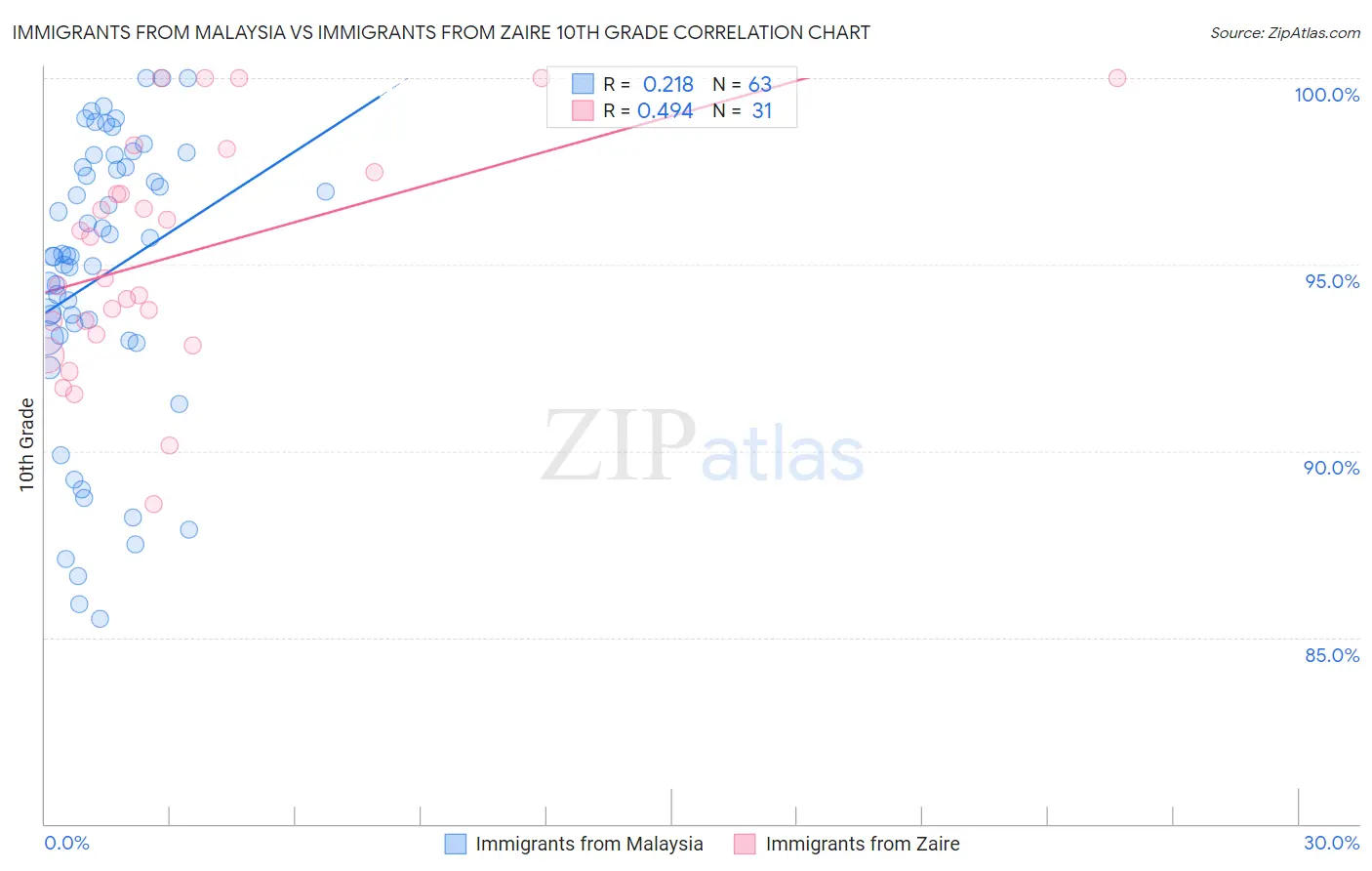 Immigrants from Malaysia vs Immigrants from Zaire 10th Grade