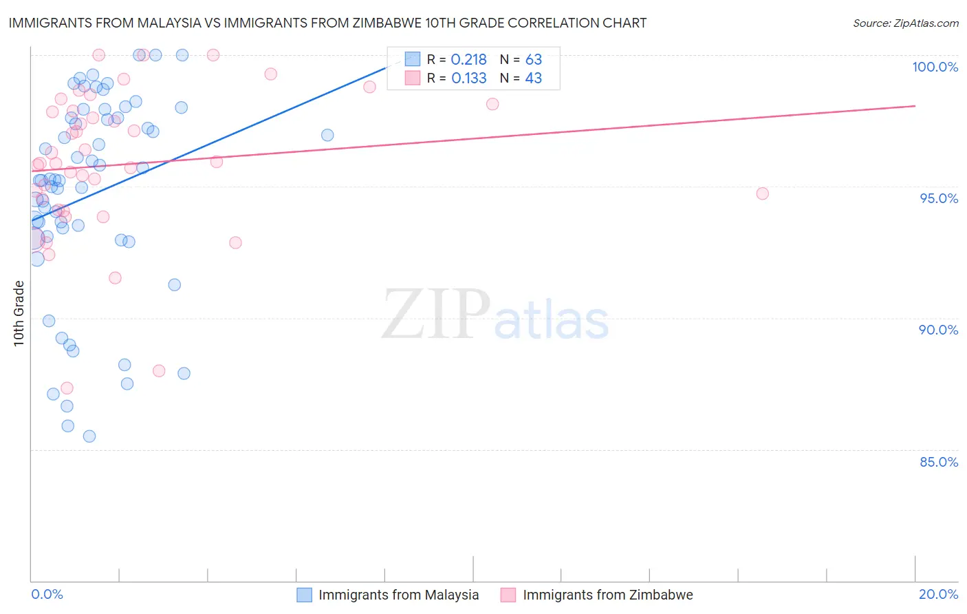 Immigrants from Malaysia vs Immigrants from Zimbabwe 10th Grade