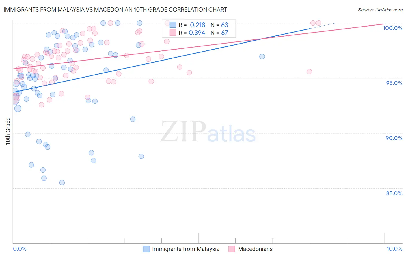 Immigrants from Malaysia vs Macedonian 10th Grade