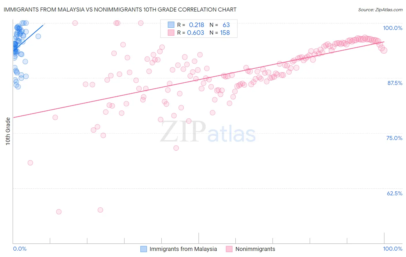 Immigrants from Malaysia vs Nonimmigrants 10th Grade