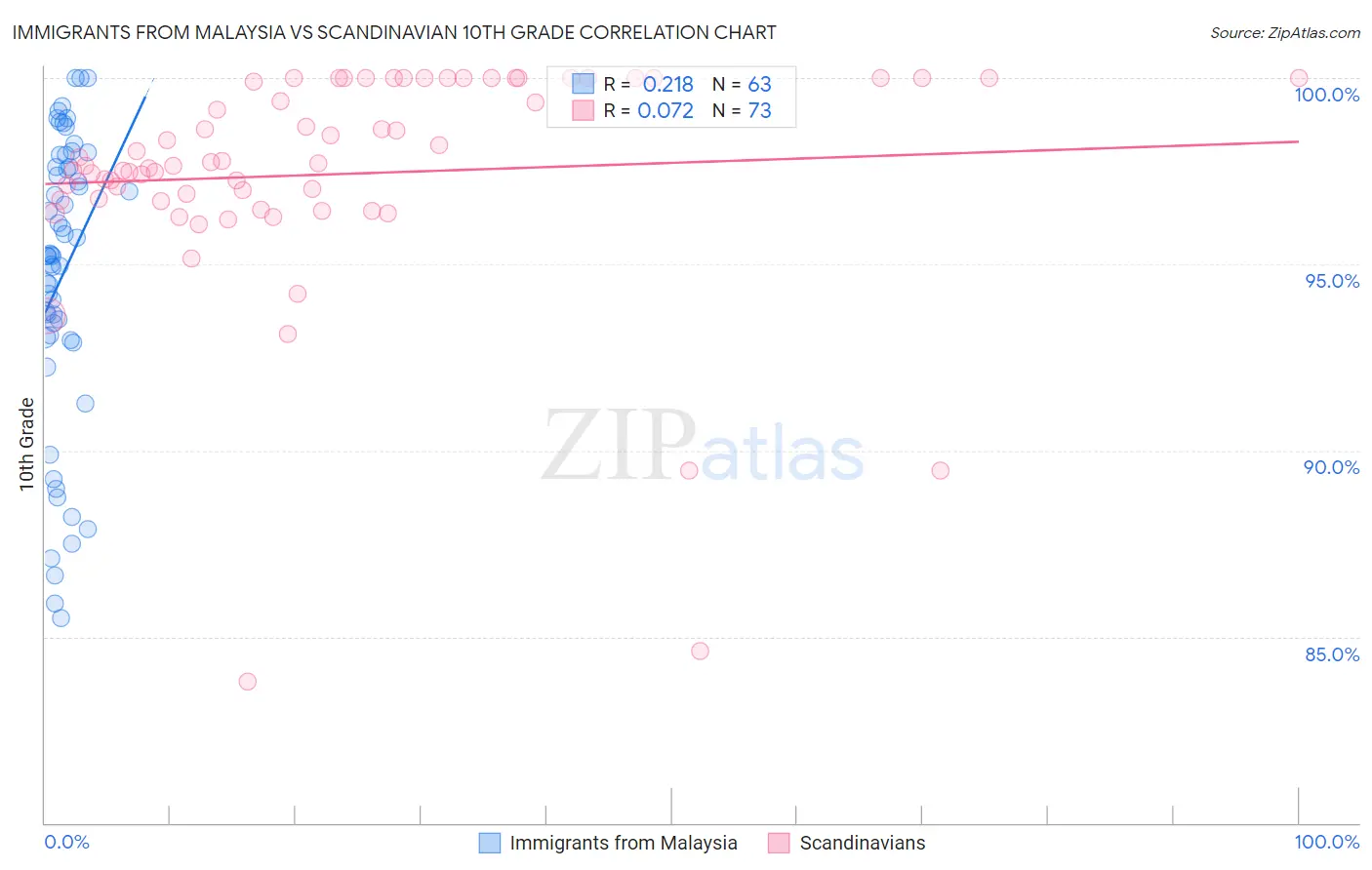 Immigrants from Malaysia vs Scandinavian 10th Grade