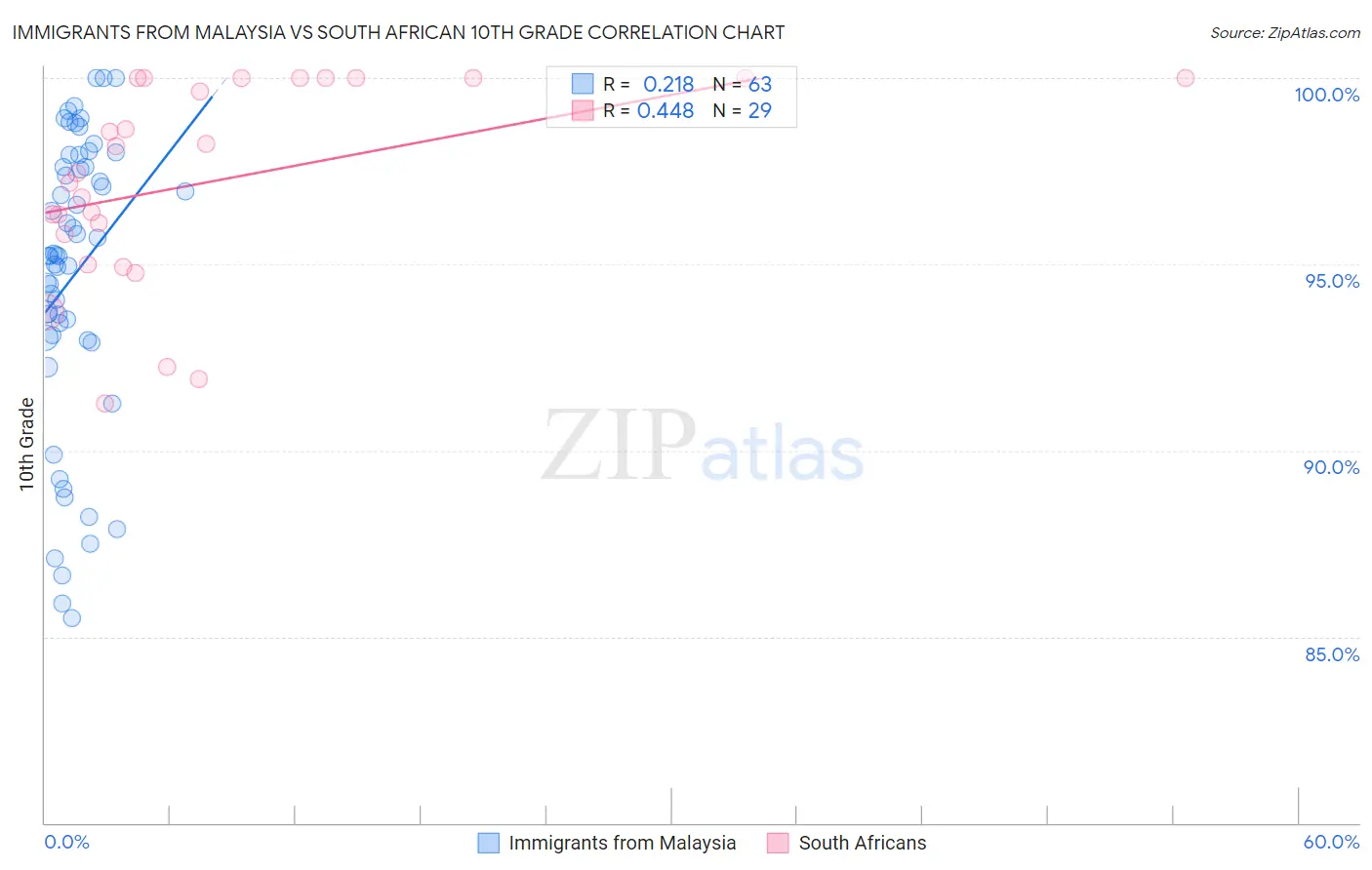 Immigrants from Malaysia vs South African 10th Grade
