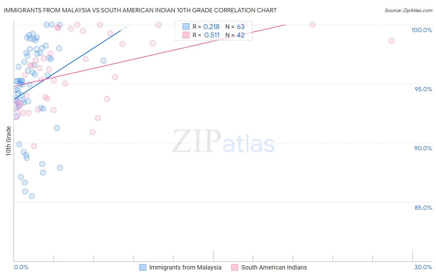Immigrants from Malaysia vs South American Indian 10th Grade