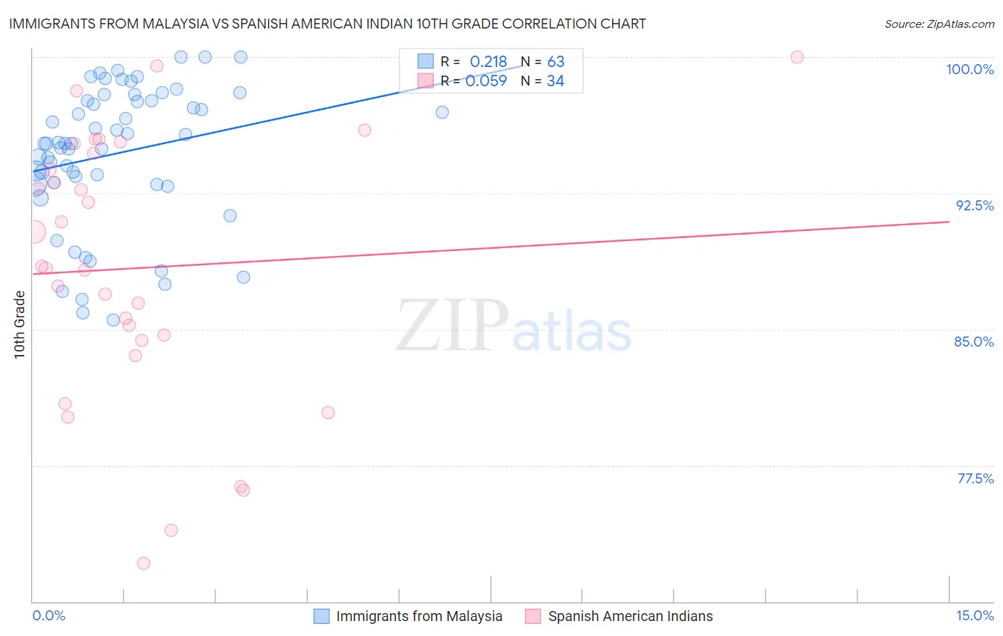 Immigrants from Malaysia vs Spanish American Indian 10th Grade