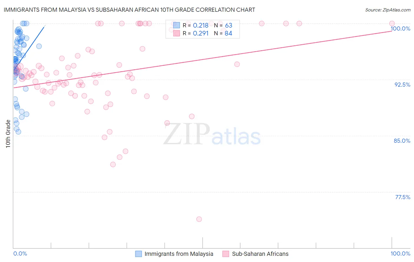 Immigrants from Malaysia vs Subsaharan African 10th Grade