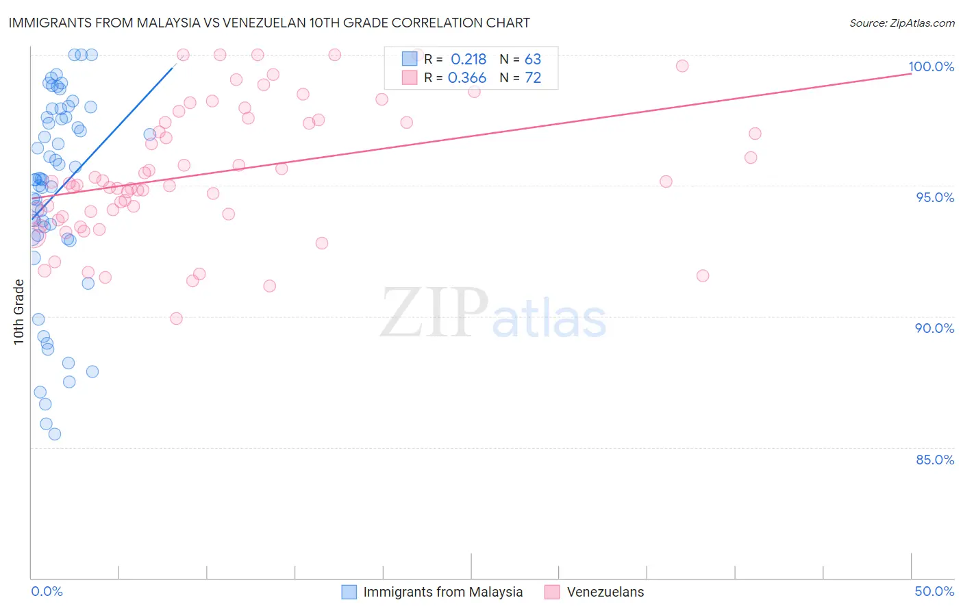 Immigrants from Malaysia vs Venezuelan 10th Grade