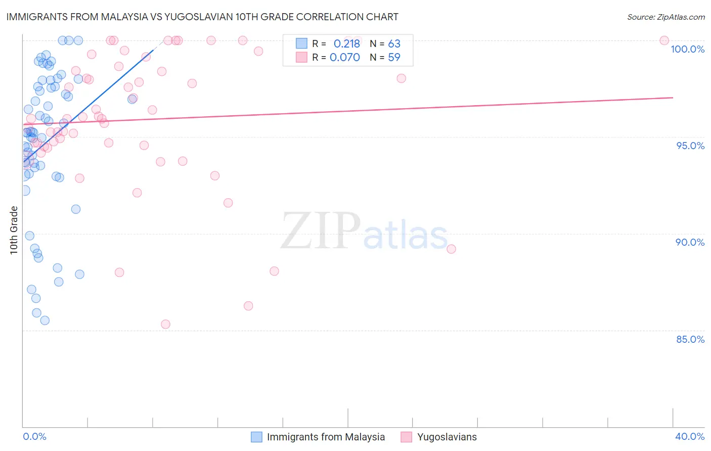 Immigrants from Malaysia vs Yugoslavian 10th Grade