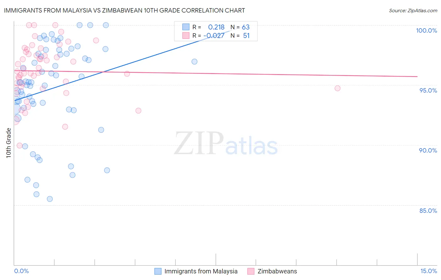 Immigrants from Malaysia vs Zimbabwean 10th Grade
