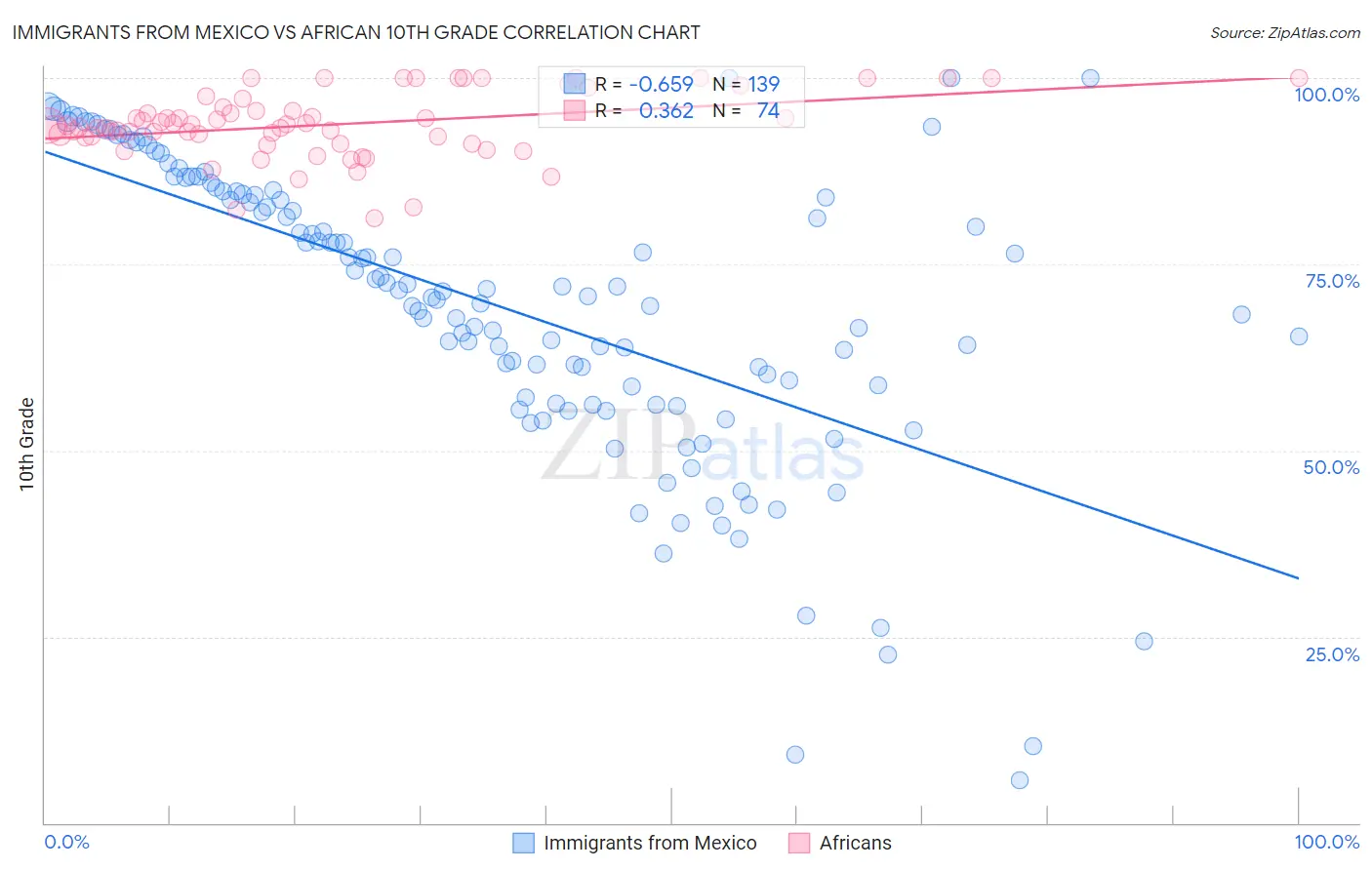 Immigrants from Mexico vs African 10th Grade