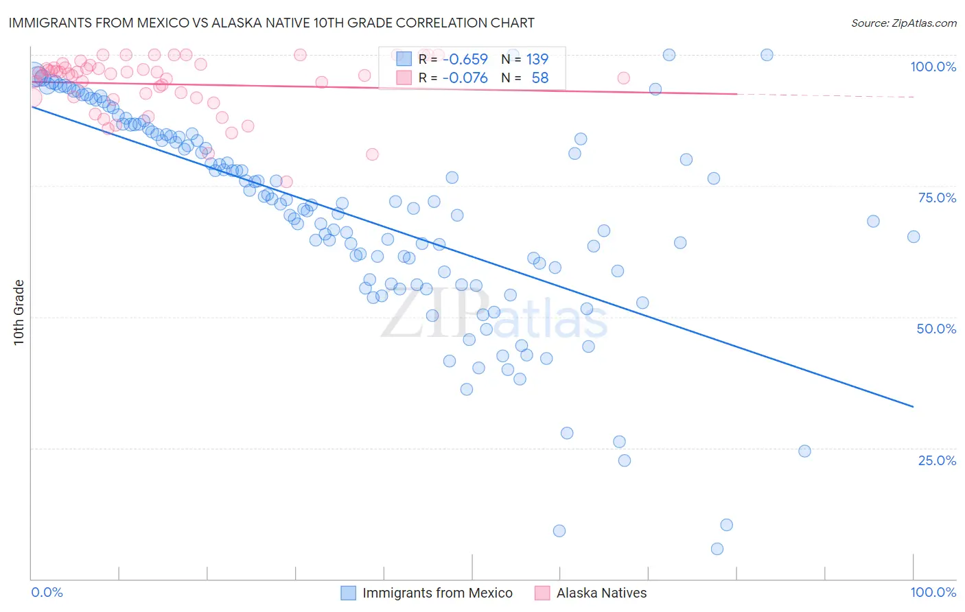 Immigrants from Mexico vs Alaska Native 10th Grade