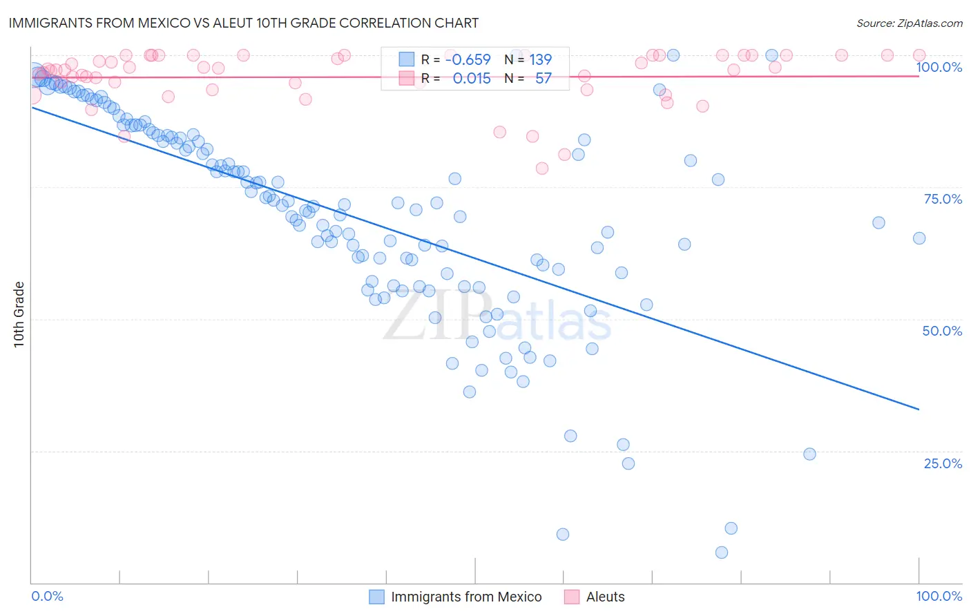 Immigrants from Mexico vs Aleut 10th Grade