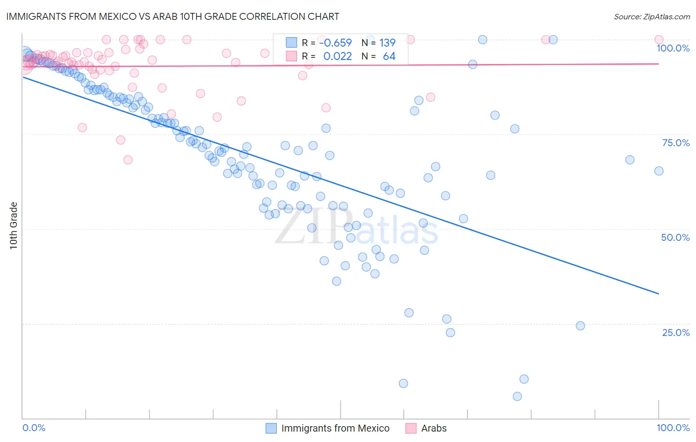 Immigrants from Mexico vs Arab 10th Grade