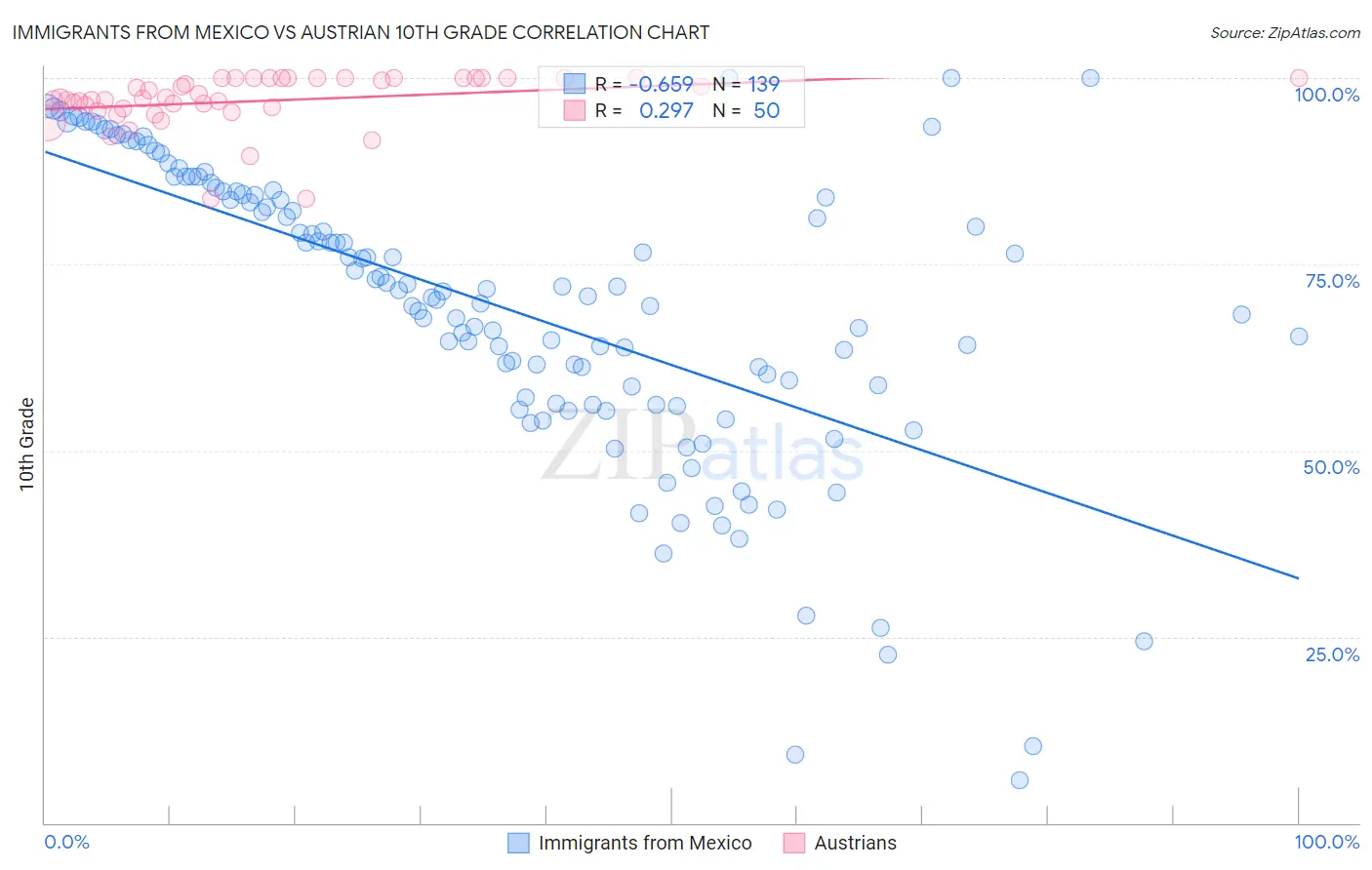 Immigrants from Mexico vs Austrian 10th Grade