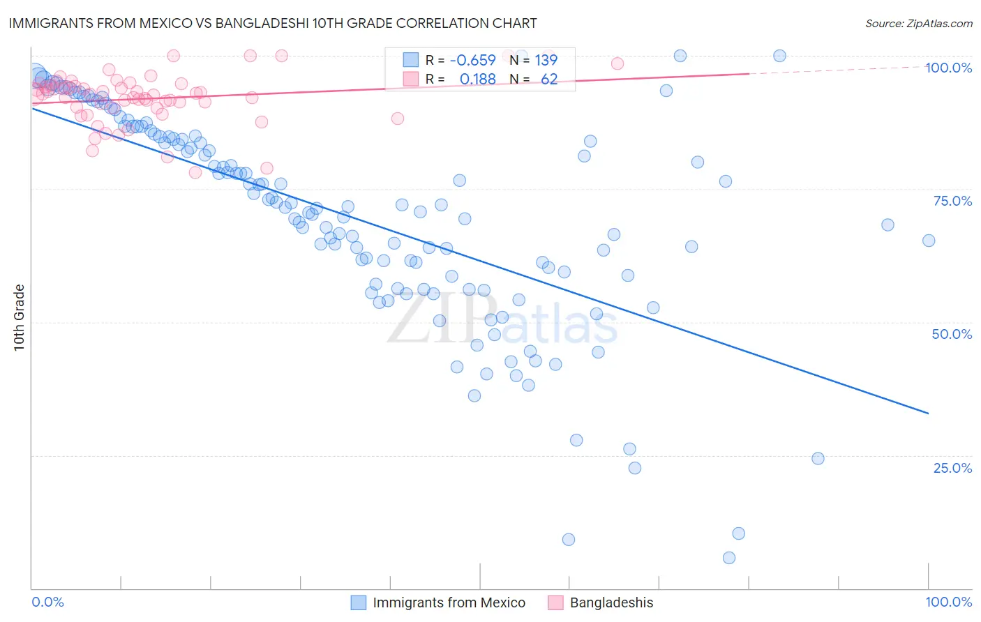 Immigrants from Mexico vs Bangladeshi 10th Grade