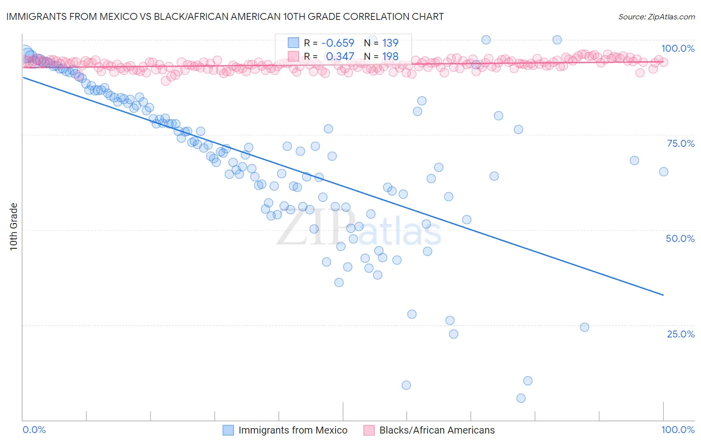 Immigrants from Mexico vs Black/African American 10th Grade