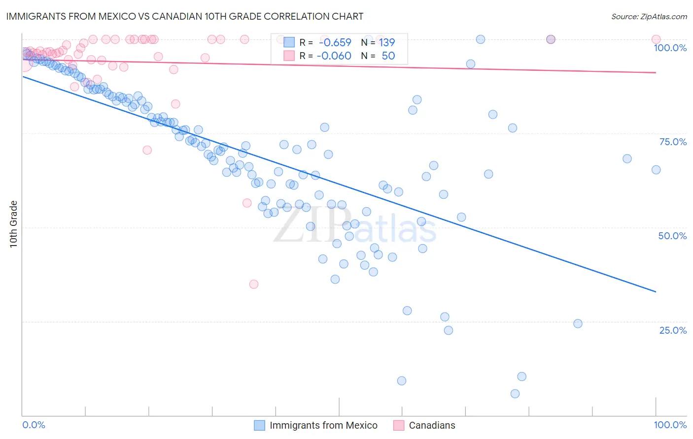 Immigrants from Mexico vs Canadian 10th Grade