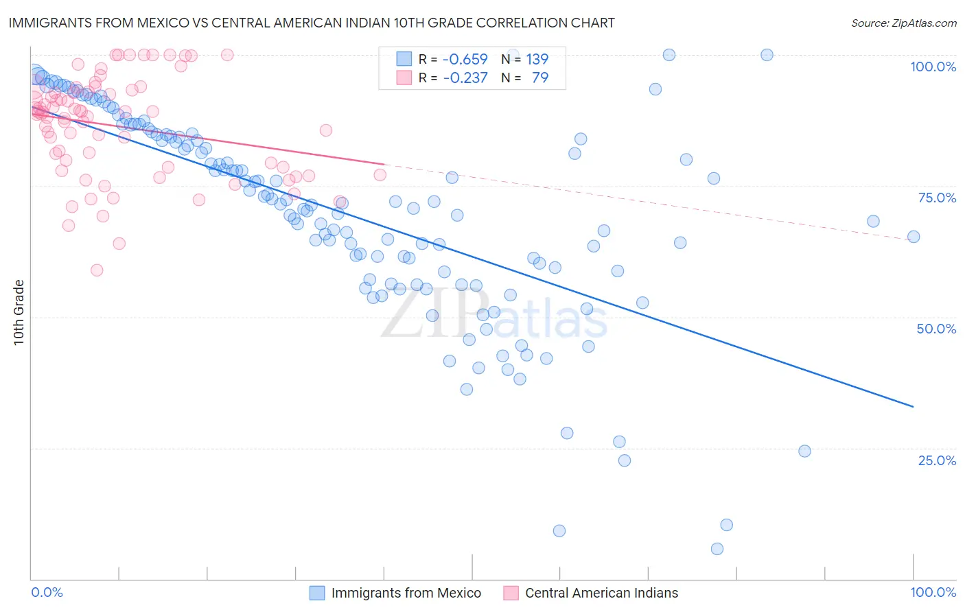 Immigrants from Mexico vs Central American Indian 10th Grade