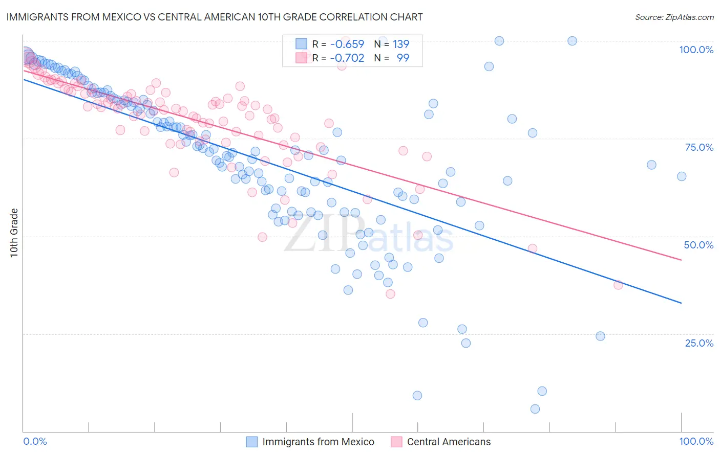 Immigrants from Mexico vs Central American 10th Grade