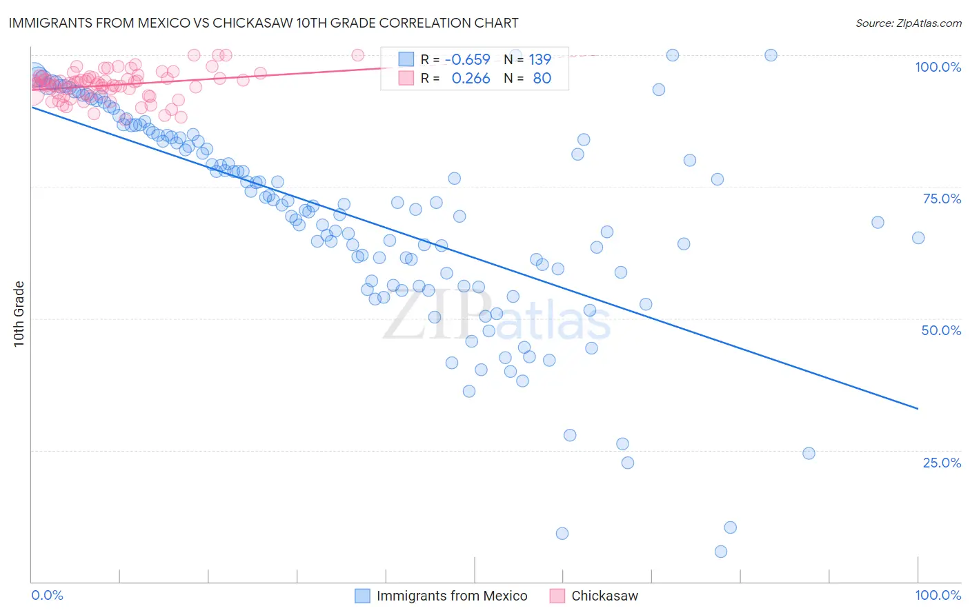 Immigrants from Mexico vs Chickasaw 10th Grade