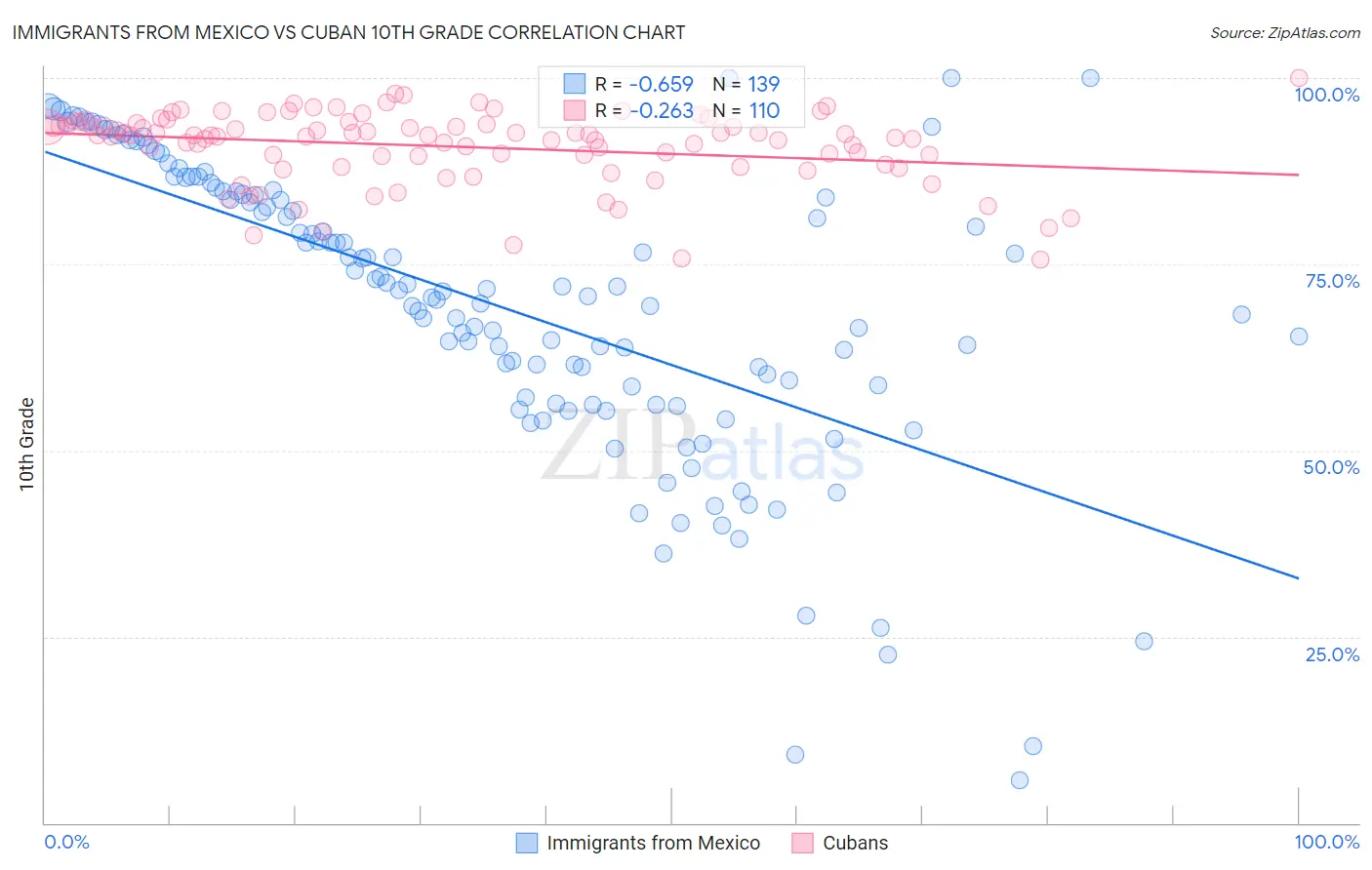Immigrants from Mexico vs Cuban 10th Grade