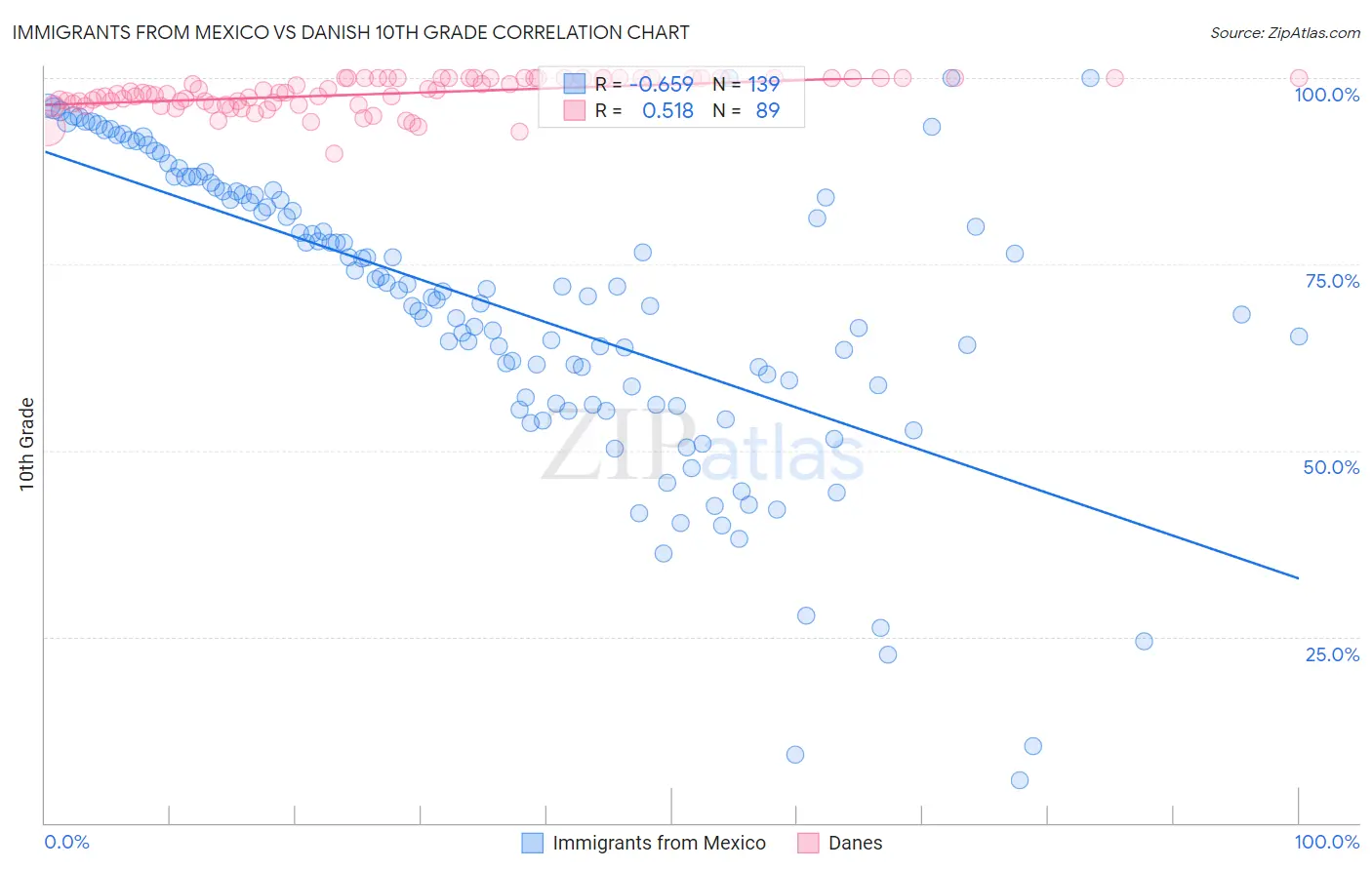 Immigrants from Mexico vs Danish 10th Grade