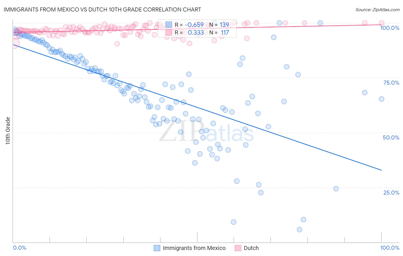 Immigrants from Mexico vs Dutch 10th Grade