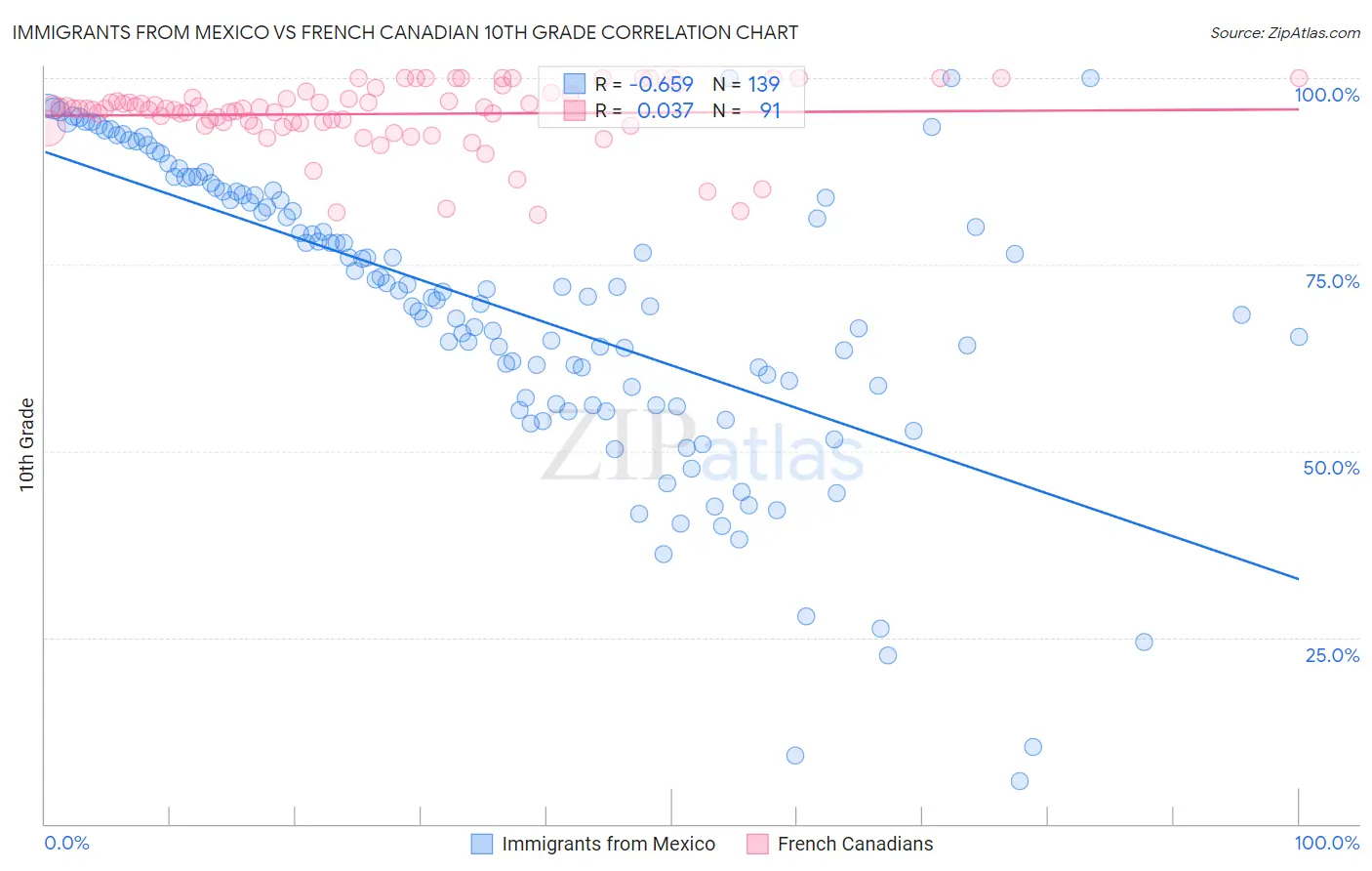 Immigrants from Mexico vs French Canadian 10th Grade