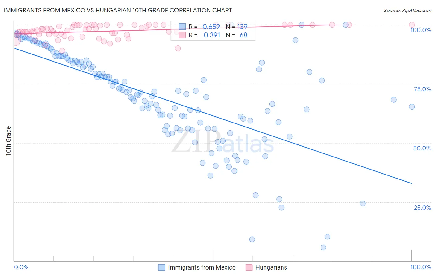 Immigrants from Mexico vs Hungarian 10th Grade