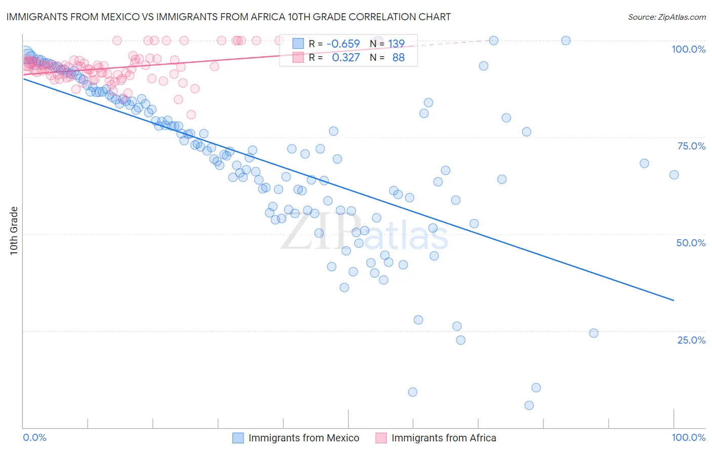 Immigrants from Mexico vs Immigrants from Africa 10th Grade